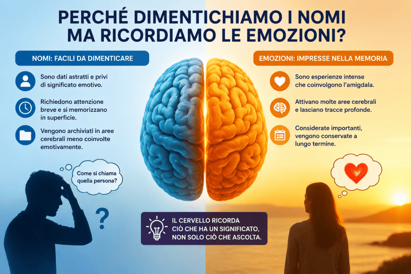 Infografica sul funzionamento della memoria umana con un cervello diviso in due sezioni che confrontano la difficoltà di ricordare i nomi e la facilità con cui vengono conservate le emozioni.