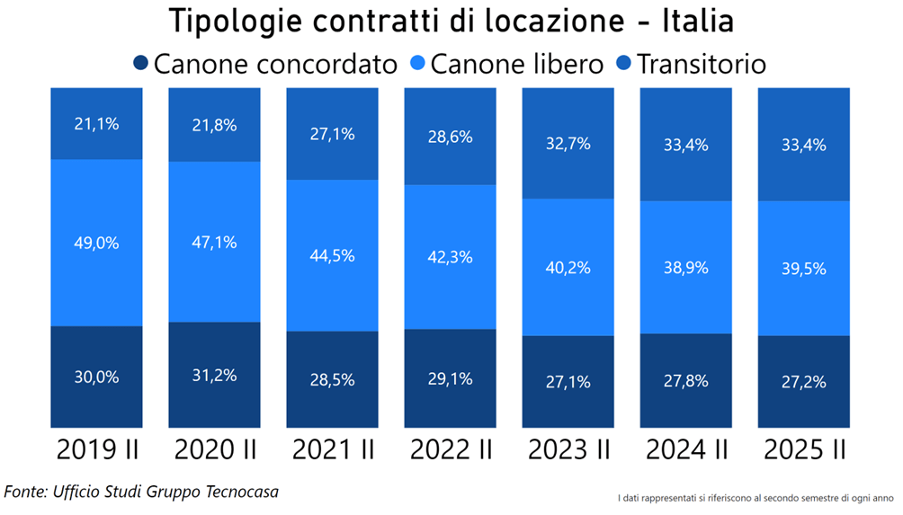 Bar chart displaying types of rental contracts in Italy from 2019 to 2025, showing percentages for Canone concordato, Canone libero, and Transitorio.