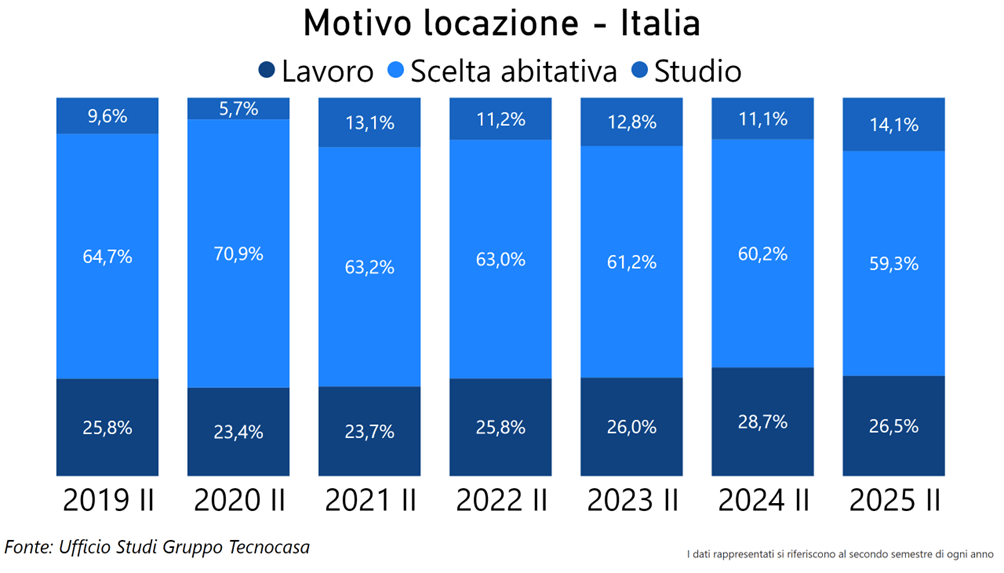 Bar chart showing the reasons for relocation in Italy from 2019 to 2025, categorized by work, housing choice, and study, with respective percentages for each year.
