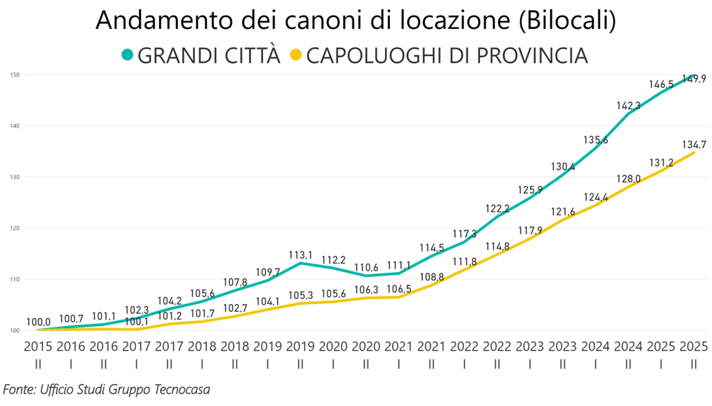 Graph showing the trends in rental prices for two-room apartments in large cities and provincial capitals from 2015 to 2025, with two different lines representing each category.