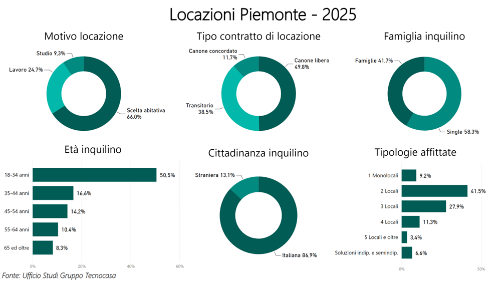 Infographic titled 'Locazioni Piemonte - 2025' showing various statistics on rental locations in Piedmont. Includes data on reasons for relocation, types of rental contracts, tenant age distribution, citizenship status, and rental accommodation types.