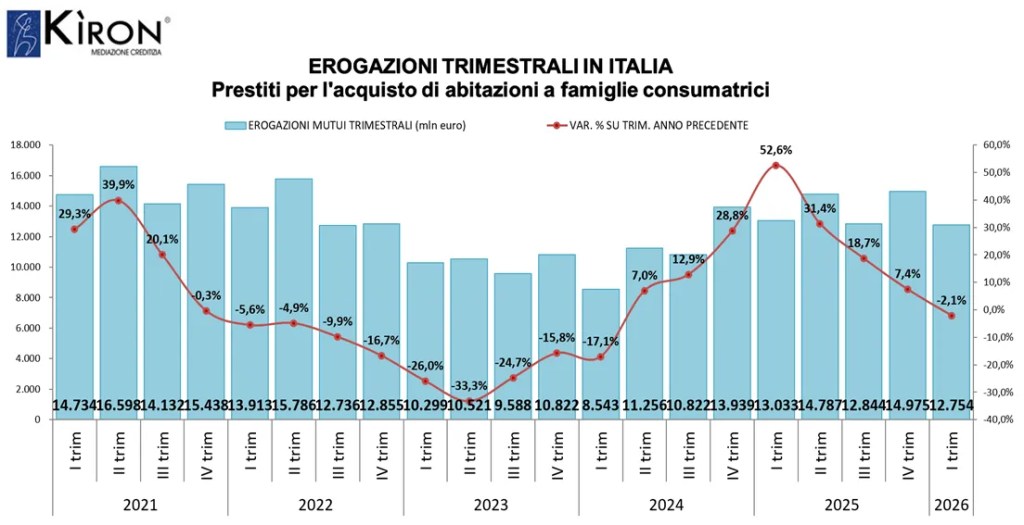 Mercato Mutui Italia 2026: Analisi e&nbsp;Tendenze