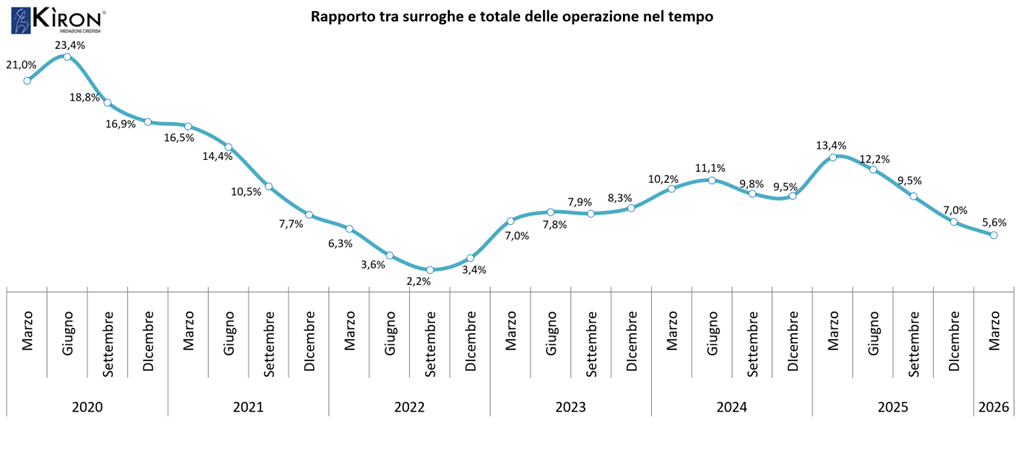 Line graph showing the ratio of surrogates to total operations over time from March 2020 to March 2026, with fluctuations in percentage values.