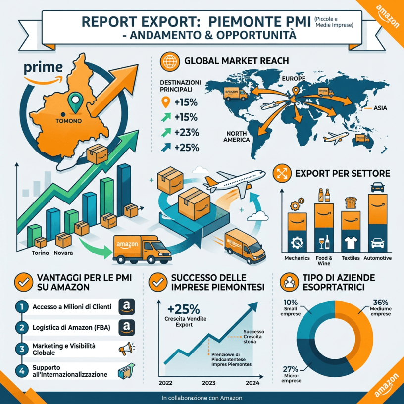 Infographic on Piemonte SMEs export trends, market reach, sector distribution, and Amazon advantages