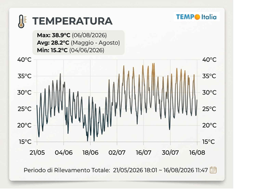A temperature graph displaying data from May 21 to August 16, 2026, with maximum temperature recorded at 38.9°C on August 6, average temperature of 28.2°C from May to August, and minimum temperature of 15.2°C on June 4.
