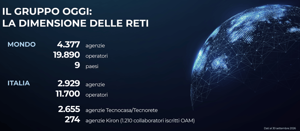 Infographic displaying global and Italian network dimensions with statistics on agencies and operators, including numbers for TecnoCasa/Tecnorete and Kiron as of September 30, 2026.