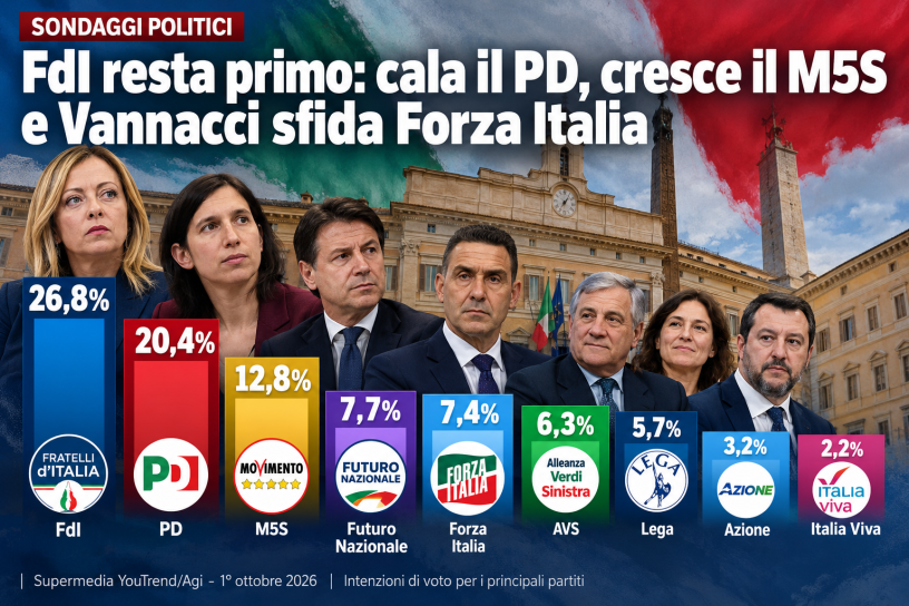 Grafica sui sondaggi politici italiani di ottobre 2026 con i principali leader e le percentuali della Supermedia YouTrend/Agi.